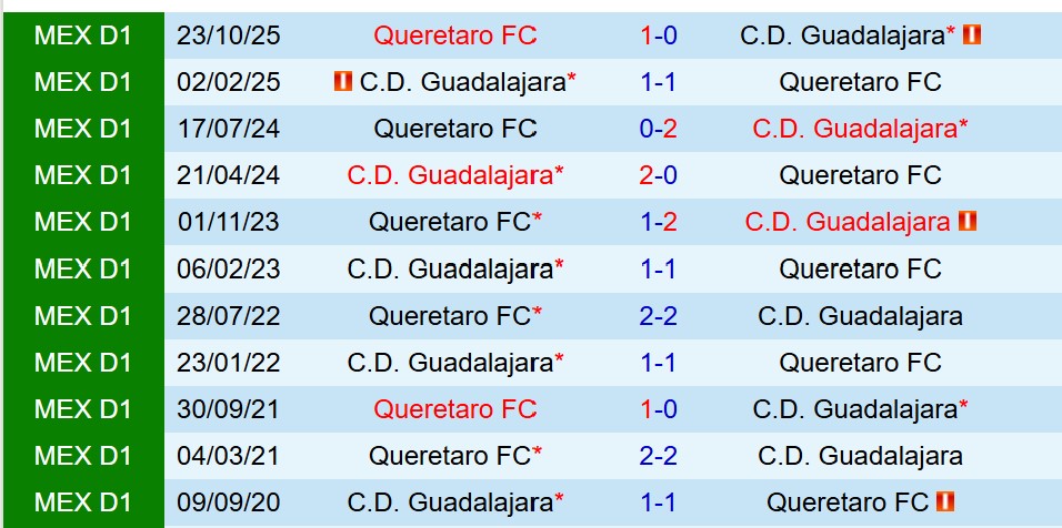 Nhận định Guadalajara vs Queretaro 6h07 ngày 181 (VĐQG Mexico) 1