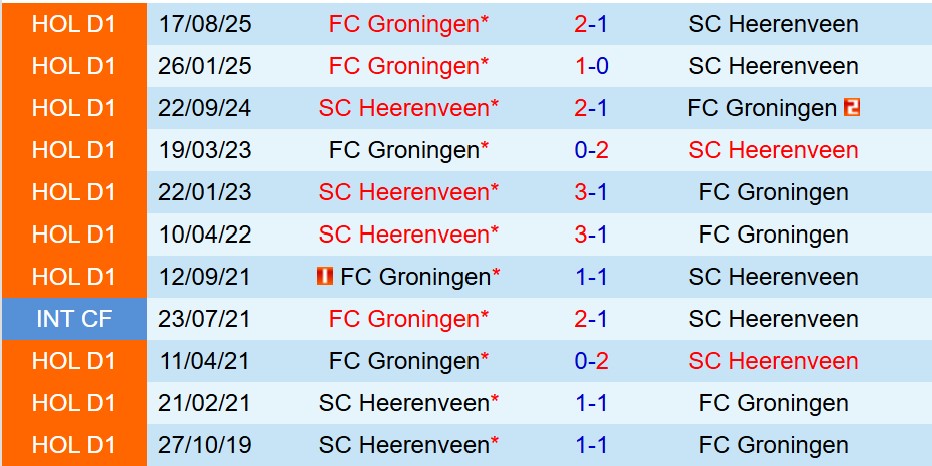 Nhận định Heerenveen vs Groningen 18h15 ngày 181 (VĐQG Hà Lan) 1 Nhận định Heerenveen vs Groningen 18h15 ngày 181 (VĐQG Hà Lan) 1