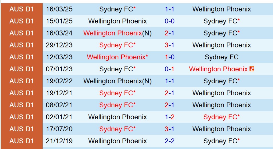 Nhận định Sydney FC vs Wellington Phoenix 13h00 ngày 181 (VĐQG Australia) 1