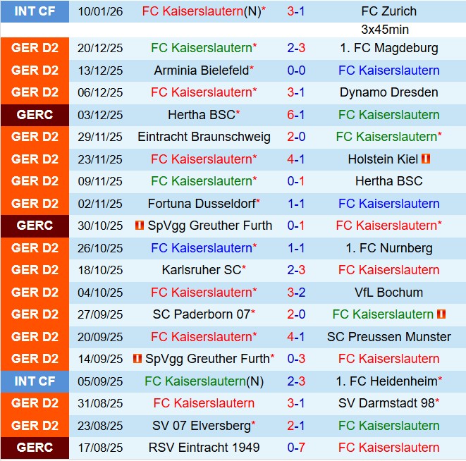 Nhận định Kaiserslautern vs Hannover 19h30 ngày 181 (Hạng 2 Đức 202526) 2