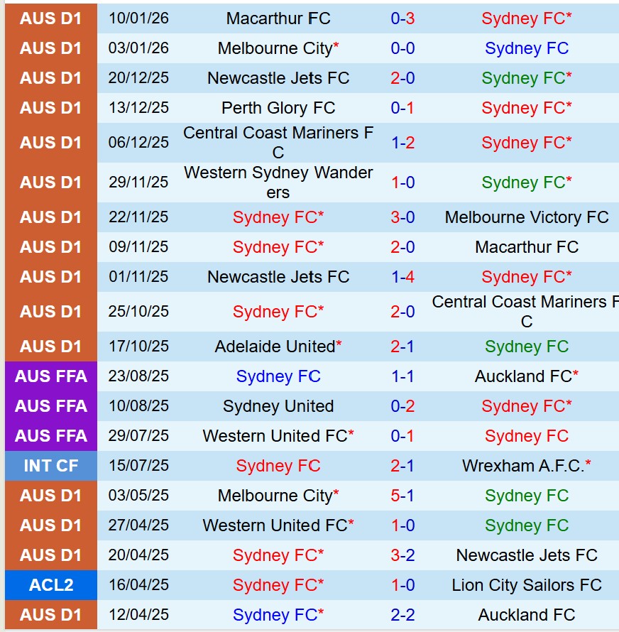 Nhận định Sydney FC vs Wellington Phoenix 13h00 ngày 181 (VĐQG Australia) 2
