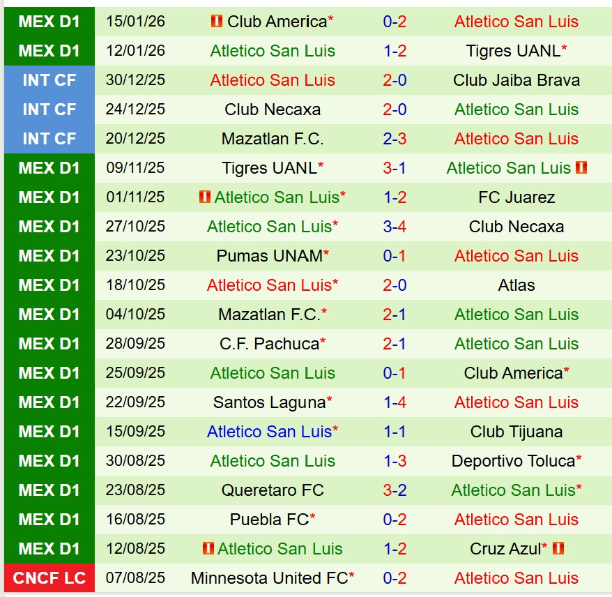 Nhận định Tijuana vs Atletico San Luis 10h06 ngày 181 (VĐQG Mexico) 2