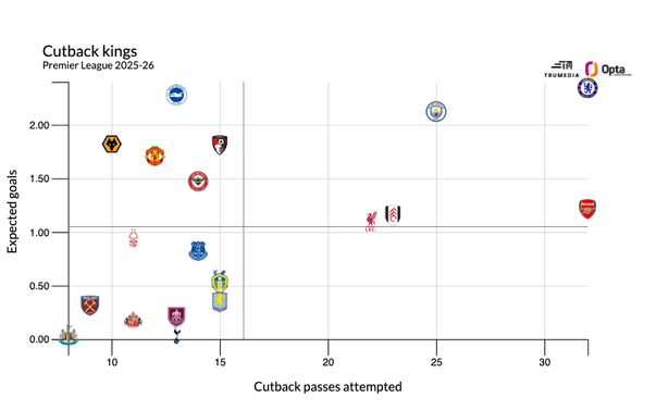 Vì sao những pha trả ngược chưa giúp Viktor Gyokeres bùng nổ ở Premier league 2 Vì sao những pha trả ngược chưa giúp Viktor Gyokeres bùng nổ ở Premier league 2