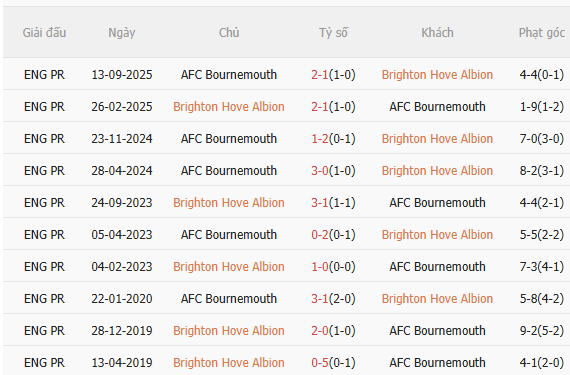 Nhận định Brighton vs Bournemouth (3h00 ngày 201) Lợi thế sân nhà 5 Nhận định Brighton vs Bournemouth (3h00 ngày 201) Lợi thế sân nhà 5