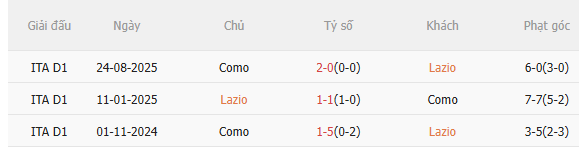 Nhận định Lazio vs Como (2h45 ngày 201) Căng thẳng tột độ 5 Nhận định Lazio vs Como (2h45 ngày 201) Căng thẳng tột độ 5