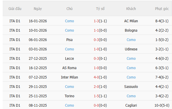 Nhận định Lazio vs Como (2h45 ngày 201) Căng thẳng tột độ 4 Nhận định Lazio vs Como (2h45 ngày 201) Căng thẳng tột độ 4