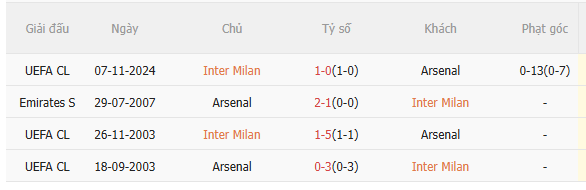 Nhận định Inter Milan vs Arsenal (3h00 ngày 211) Pháo thủ đứt mạch toàn thắng 5