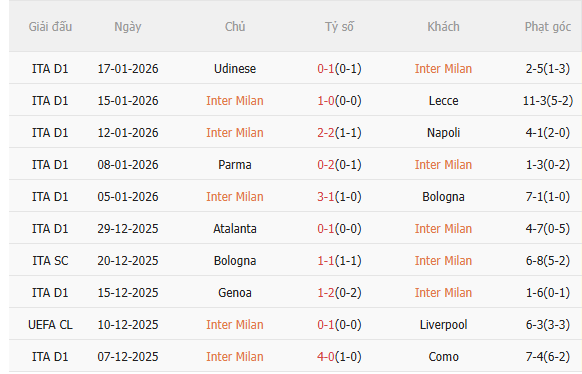 Nhận định Inter Milan vs Arsenal (3h00 ngày 211) Pháo thủ đứt mạch toàn thắng 3