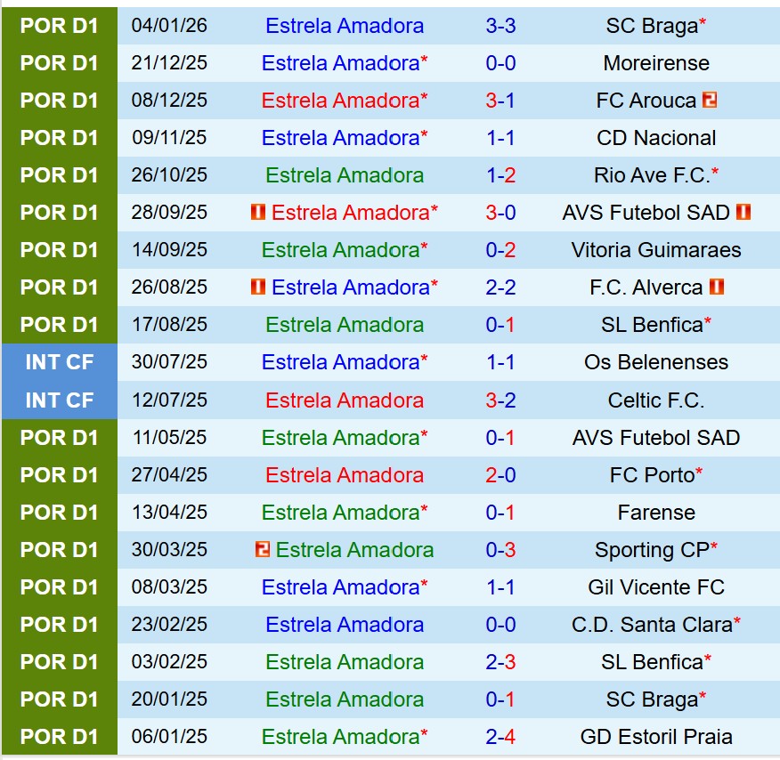 Nhận định Estrela Amadora vs Estoril 3h15 ngày 201 (VĐQG Bồ Đào Nha) 2