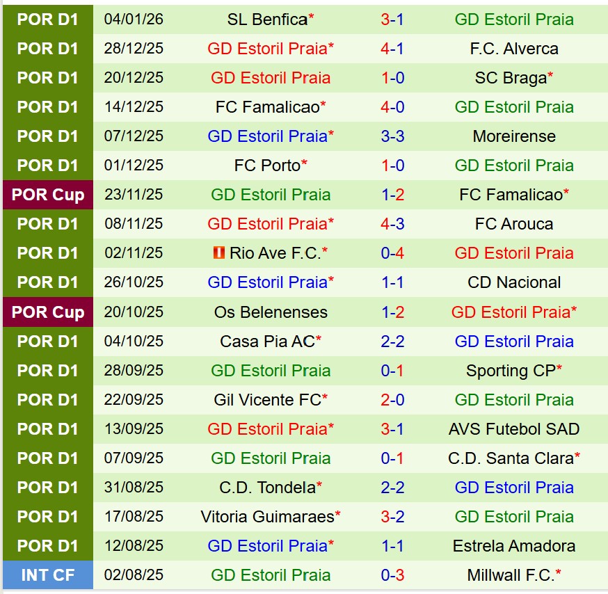Nhận định Estrela Amadora vs Estoril 3h15 ngày 201 (VĐQG Bồ Đào Nha) 3