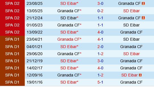 Granada vs Eibar