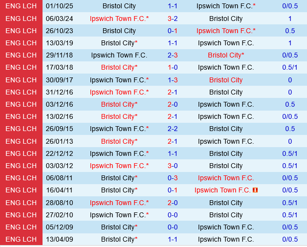 Ipswich vs Bristol City Ipswich vs Bristol City