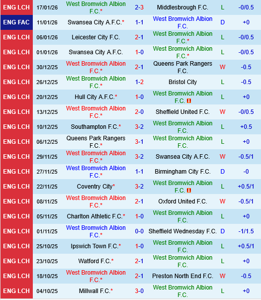 West Brom vs Norwich
