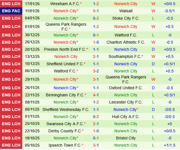 West Brom vs Norwich