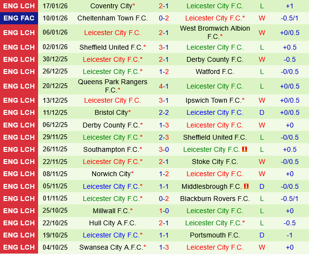 Wrexham vs Leicester Wrexham vs Leicester