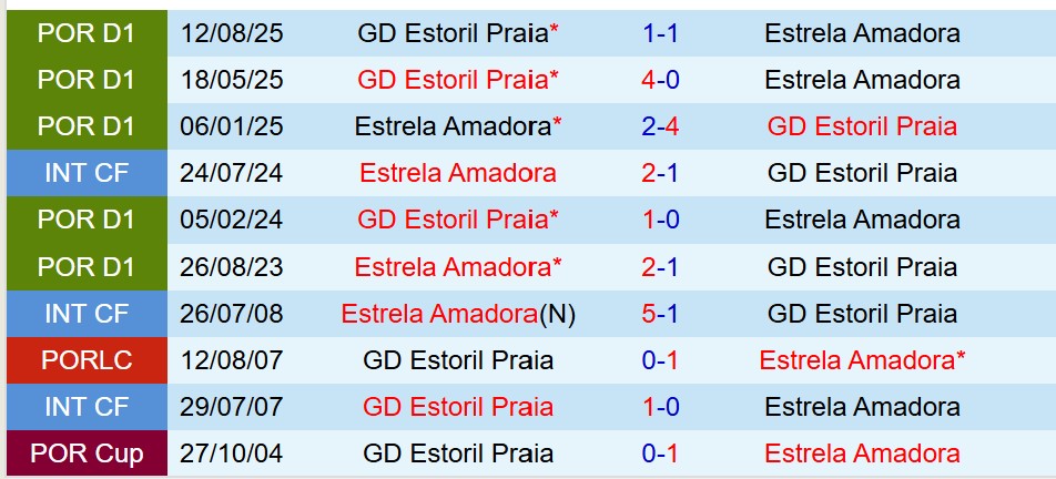 Nhận định Estrela Amadora vs Estoril 3h15 ngày 201 (VĐQG Bồ Đào Nha) 1