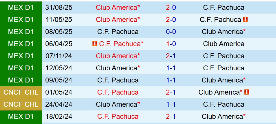 Nhận định Pachuca vs Club America 8h00 ngày 191 (VĐQG Mexico) 1 Nhận định Pachuca vs Club America 8h00 ngày 191 (VĐQG Mexico) 1