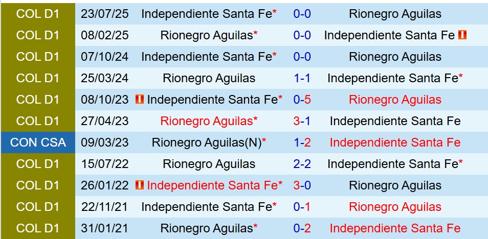 Nhận định Santa Fe vs Aguilas Doradas 8h30 ngày 191 (VĐQG Colombia) 1