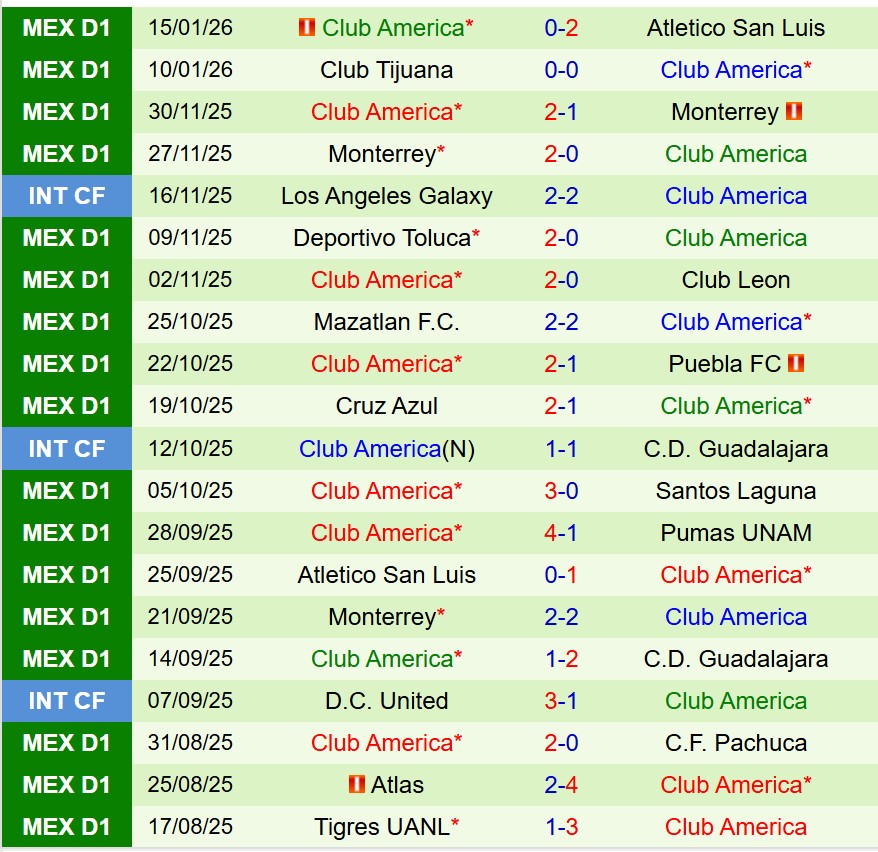 Nhận định Pachuca vs Club America 8h00 ngày 191 (VĐQG Mexico) 3 Nhận định Pachuca vs Club America 8h00 ngày 191 (VĐQG Mexico) 3