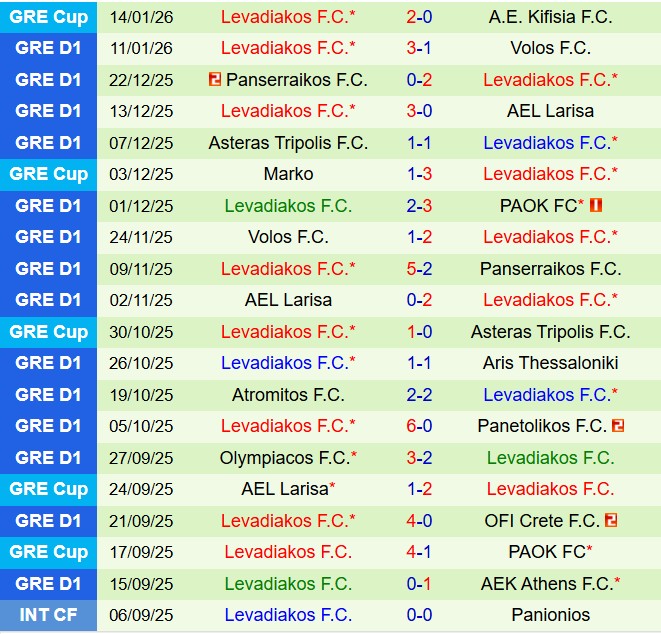 Nhận định Panetolikos vs Levadiakos 23h00 ngày 191 (VĐQG Hy Lạp 202526) 3