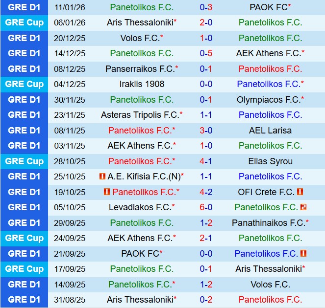 Nhận định Panetolikos vs Levadiakos 23h00 ngày 191 (VĐQG Hy Lạp 202526) 2