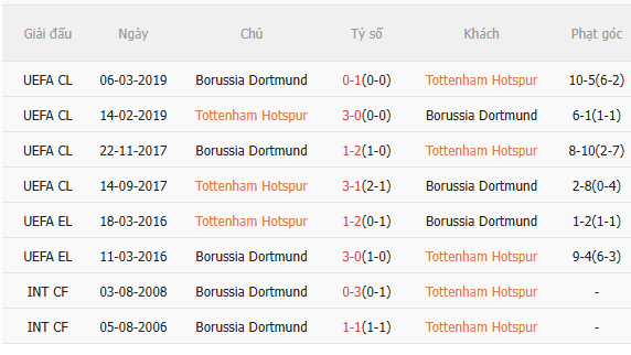 Nhận định Tottenham vs Dortmund (3h00 ngày 211) Khó lường 5 Nhận định Tottenham vs Dortmund (3h00 ngày 211) Khó lường 5