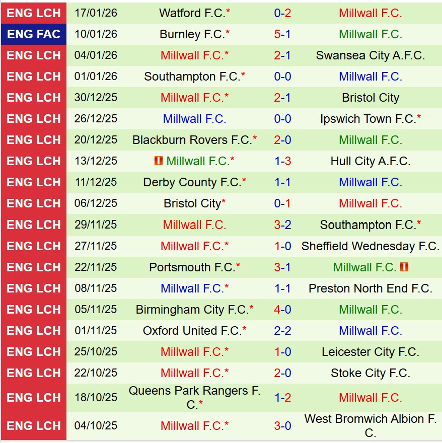 Nhận định Coventry vs Millwall 2h45 ngày 211 (Hạng Nhất Anh) 3