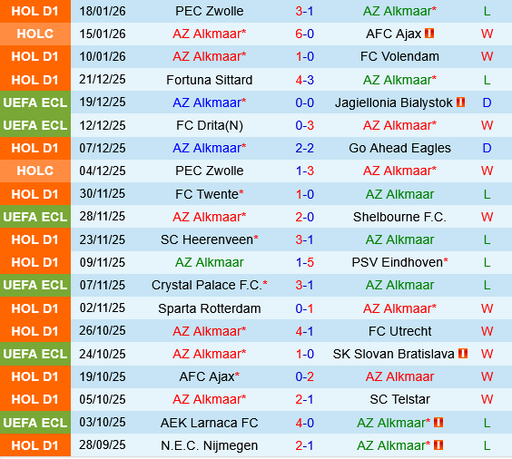 AZ Alkmaar vs Excelsior