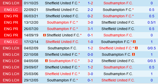 Southampton vs Sheffield United Southampton vs Sheffield United