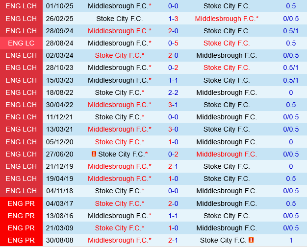 Stoke vs Middlesbrough