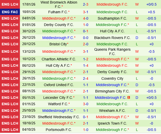 Stoke vs Middlesbrough