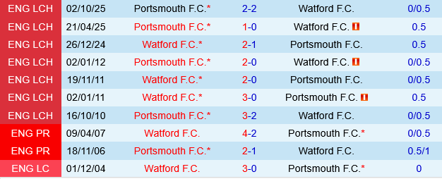 Watford vs Portsmouth Watford vs Portsmouth