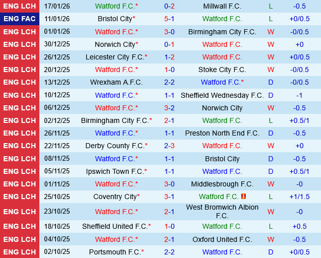 Watford vs Portsmouth Watford vs Portsmouth