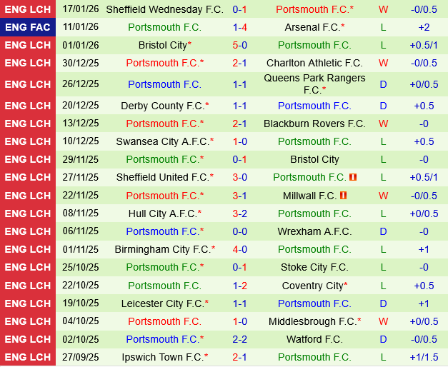 Watford vs Portsmouth Watford vs Portsmouth