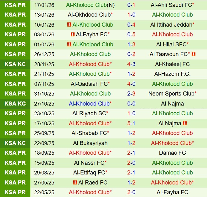 Nhận định Al Fateh vs Al Kholood 0h30 ngày 211 (VĐQG Saudi Arabia 202526) 3