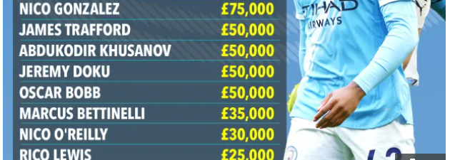 Bảng lương mới nhất của Man City Marc Guehi đứng thứ 2 2 Bảng lương mới nhất của Man City Marc Guehi đứng thứ 2 2
