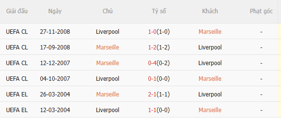 Nhận định Marseille vs Liverpool (3h00 ngay 221) Vượt khó được không 5 Nhận định Marseille vs Liverpool (3h00 ngay 221) Vượt khó được không 5