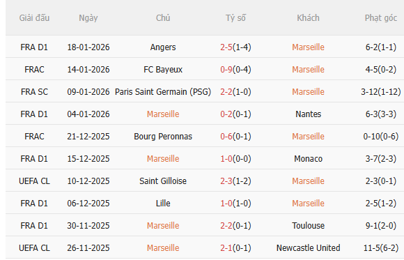 Nhận định Marseille vs Liverpool (3h00 ngay 221) Vượt khó được không 3 Nhận định Marseille vs Liverpool (3h00 ngay 221) Vượt khó được không 3