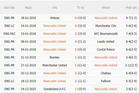 Nhận định Newcastle vs PSV (3h00 ngay 221) Chờ mưa bàn thắng 3