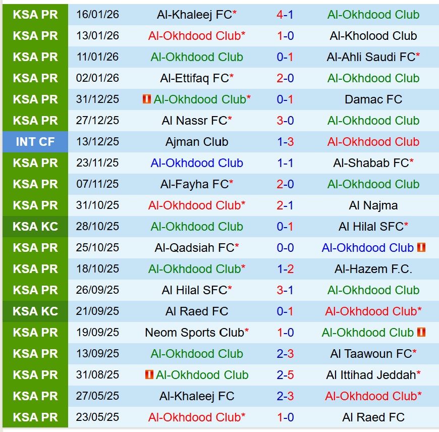 Nhận định Al Akhdoud vs Al Riyadh 22h30 ngày 211 (VĐQG Saudi Arabia) 2 Nhận định Al Akhdoud vs Al Riyadh 22h30 ngày 211 (VĐQG Saudi Arabia) 2