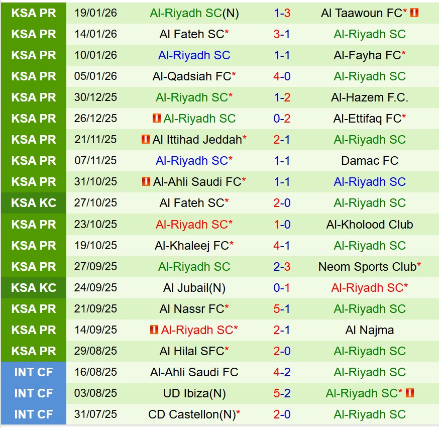 Nhận định Al Akhdoud vs Al Riyadh 22h30 ngày 211 (VĐQG Saudi Arabia) 3 Nhận định Al Akhdoud vs Al Riyadh 22h30 ngày 211 (VĐQG Saudi Arabia) 3