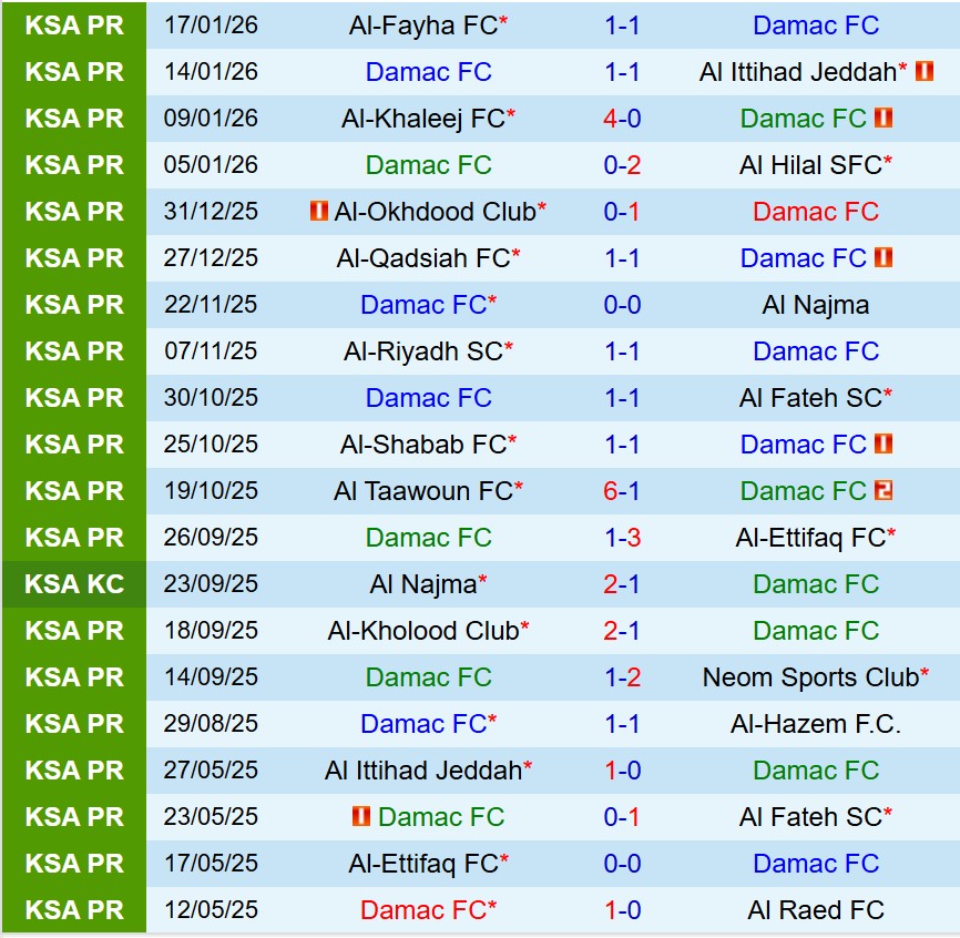 Nhận định Damac vs Al Nassr 0h30 ngày 221 (VĐQG Saudi Arabia) 2 Nhận định Damac vs Al Nassr 0h30 ngày 221 (VĐQG Saudi Arabia) 2