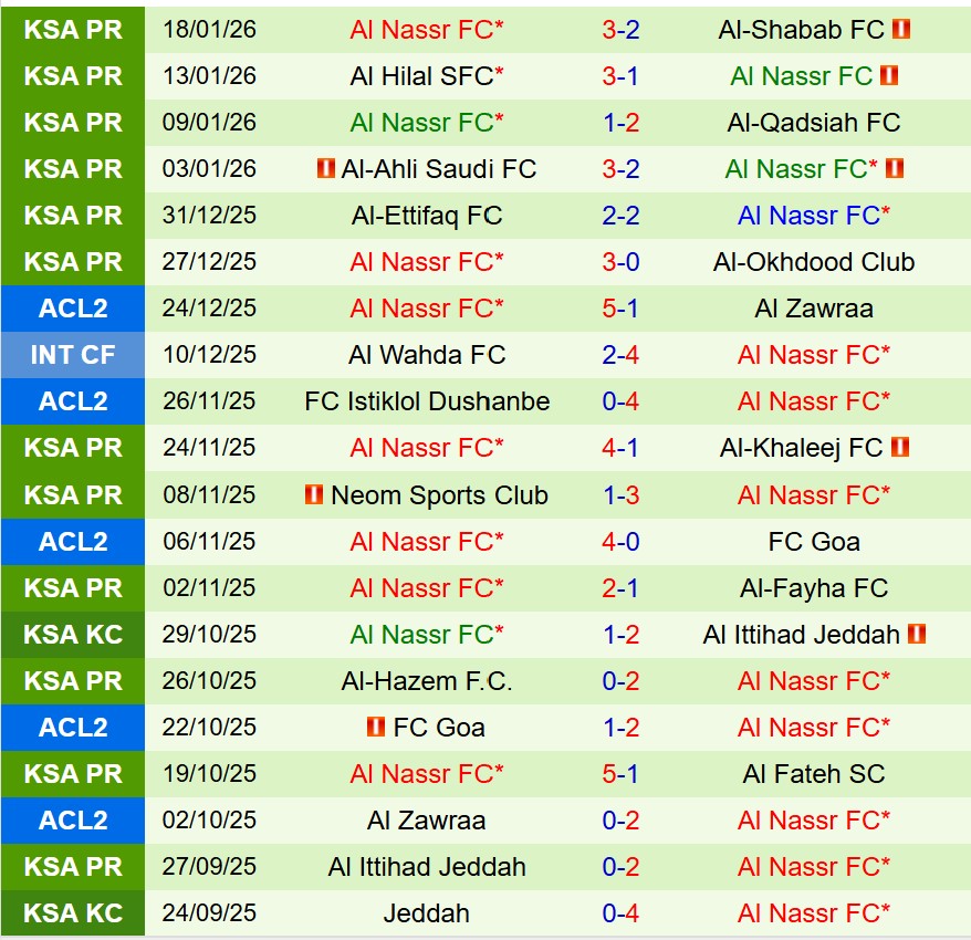 Nhận định Damac vs Al Nassr 0h30 ngày 221 (VĐQG Saudi Arabia) 3 Nhận định Damac vs Al Nassr 0h30 ngày 221 (VĐQG Saudi Arabia) 3
