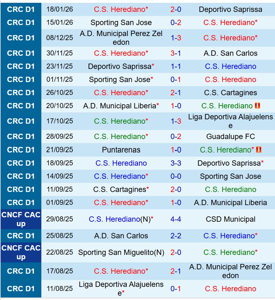 Nhận định Herediano vs Guadalupe 9h00 ngày 211 (VĐQG Costa Rica) 2