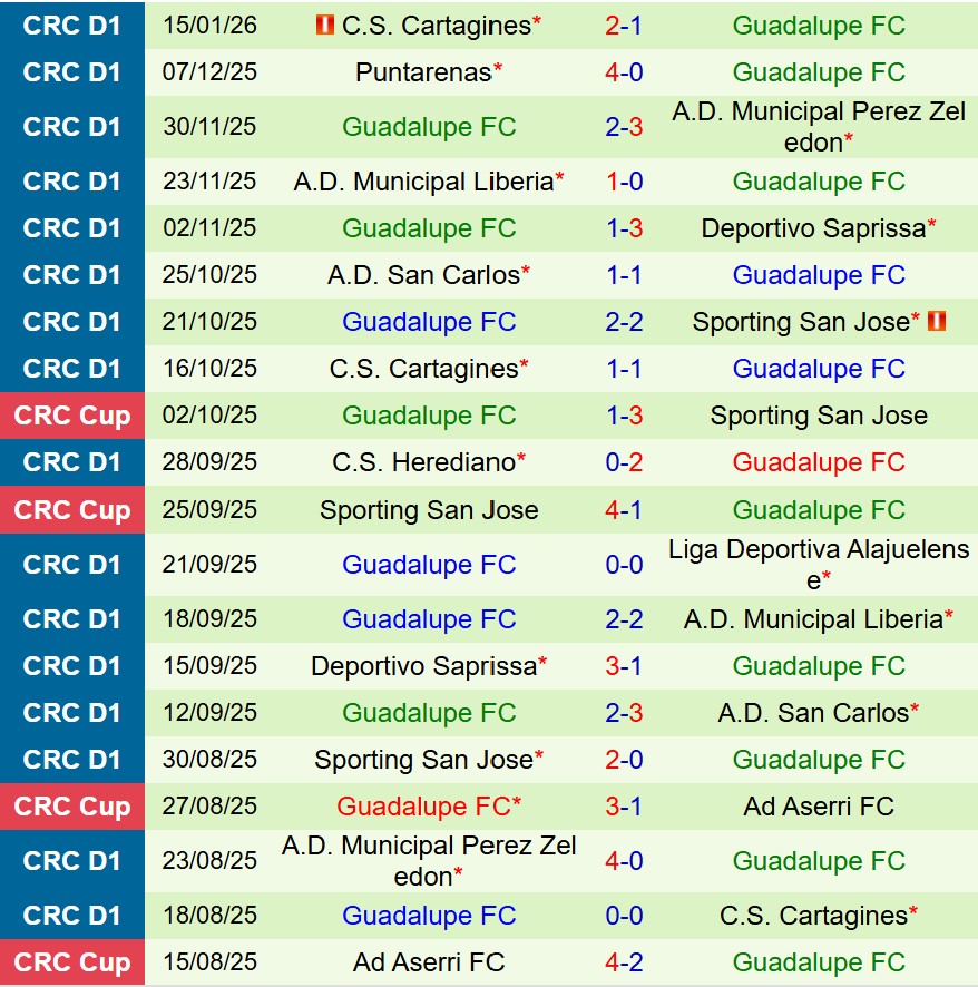 Nhận định Herediano vs Guadalupe 9h00 ngày 211 (VĐQG Costa Rica) 3