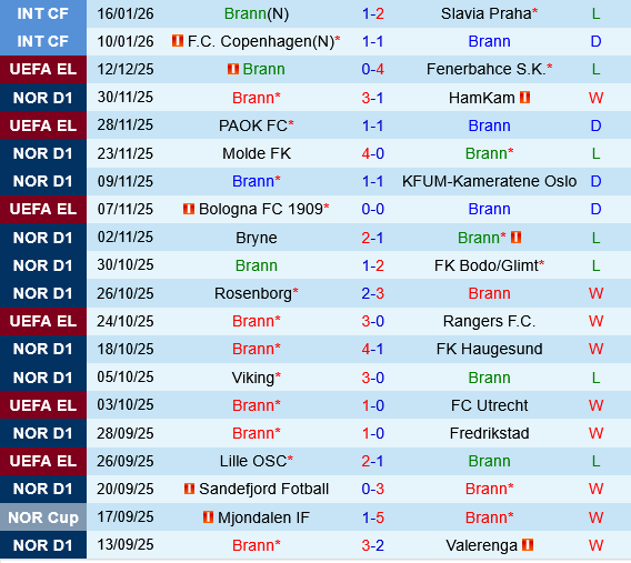 Brann vs Midtjylland