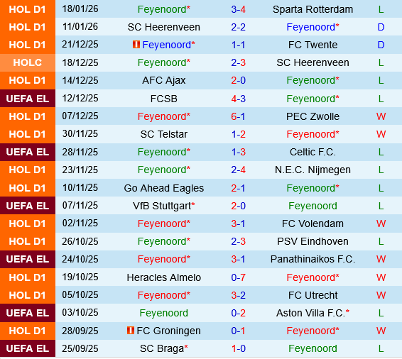 Feyenoord vs Sturm Graz Feyenoord vs Sturm Graz