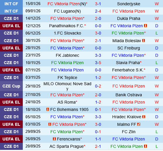 Viktoria Plzen vs Porto Viktoria Plzen vs Porto