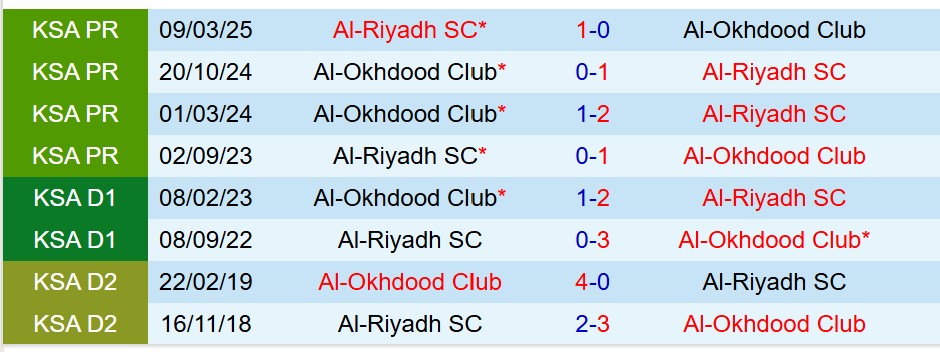 Nhận định Al Akhdoud vs Al Riyadh 22h30 ngày 211 (VĐQG Saudi Arabia) 1 Nhận định Al Akhdoud vs Al Riyadh 22h30 ngày 211 (VĐQG Saudi Arabia) 1