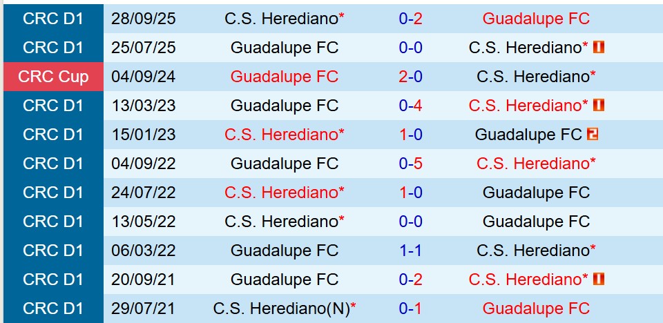 Nhận định Herediano vs Guadalupe 9h00 ngày 211 (VĐQG Costa Rica) 1